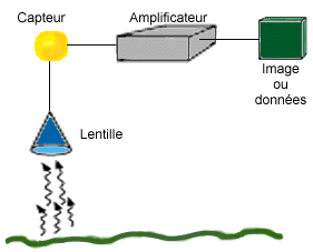 Capteurs d'infrarouge thermique