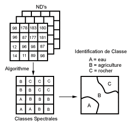 Cette série de trois images vise à illustrer le processus de classification d'image. A partir d'une image matricielle, le logiciel établi à quelle classe de couverture du sol chaque pixel appartient. Le produit de sorti est une image classifiée selon les statistiques des pixels de l'image
