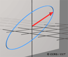Onde électromagnétique, de propagation, polarisée.