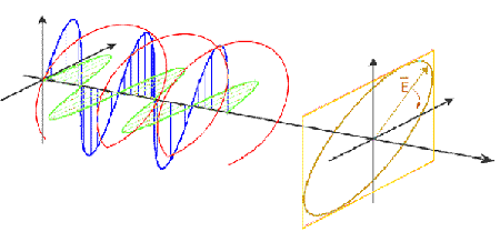 Propagation d'une onde électromagnétique plane.