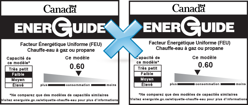 Graphic illustrating two EnerGuide labels that cannot be used to compare water heaters because the water heaters are different capacities.