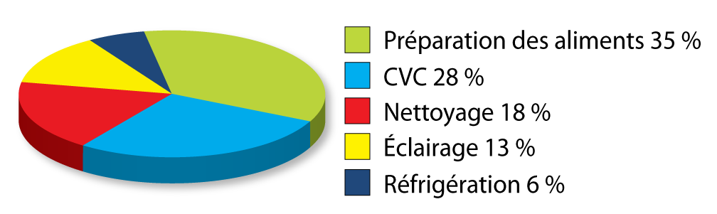 Répartition des coûts énergétiques par aire fonctionnelle de la cuisine