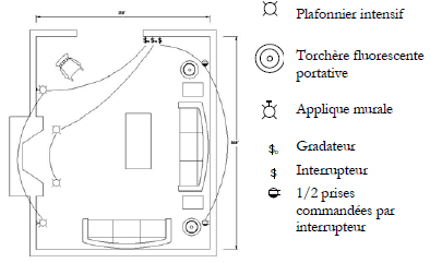Plafonniers intensifs, appliques et lampes portables