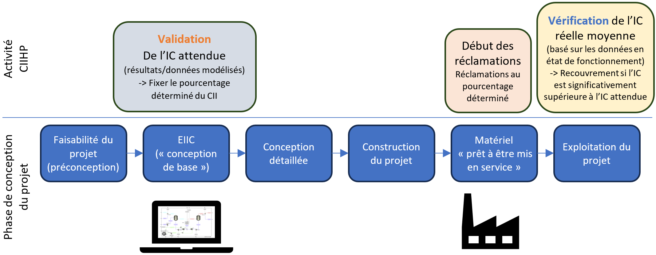 Graphique montrant le calendrier de validation et de vérification dans le cadre de l'ITC sur l'hydrogène propre