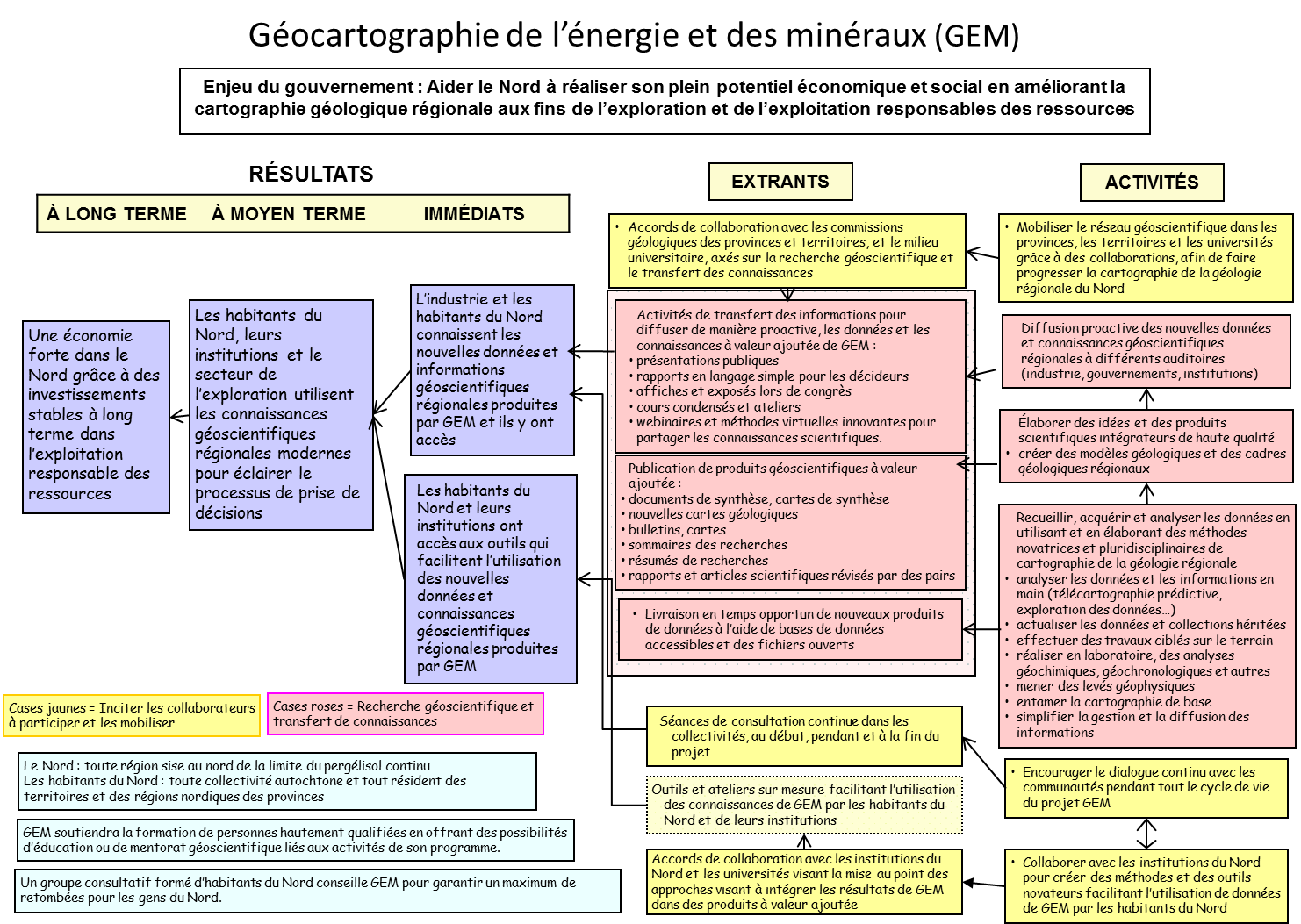Annexe A : Modèle logique du programme