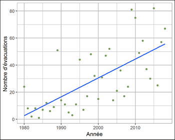 Graphique montrant le nombre annuel d’évacuations en raison de feux de forêt au Canada entre 1980 et 2018.