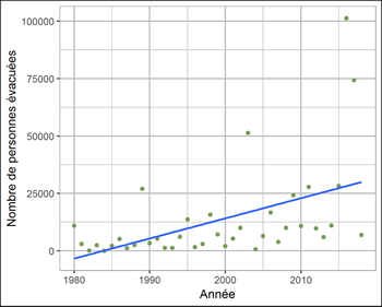 Graphique montrant le nombre de personnes évacuées annuellement en raison de feux de forêt au Canada entre 1980 et 2018.