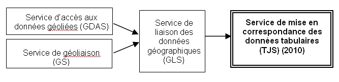 Evolution des documents du TJS