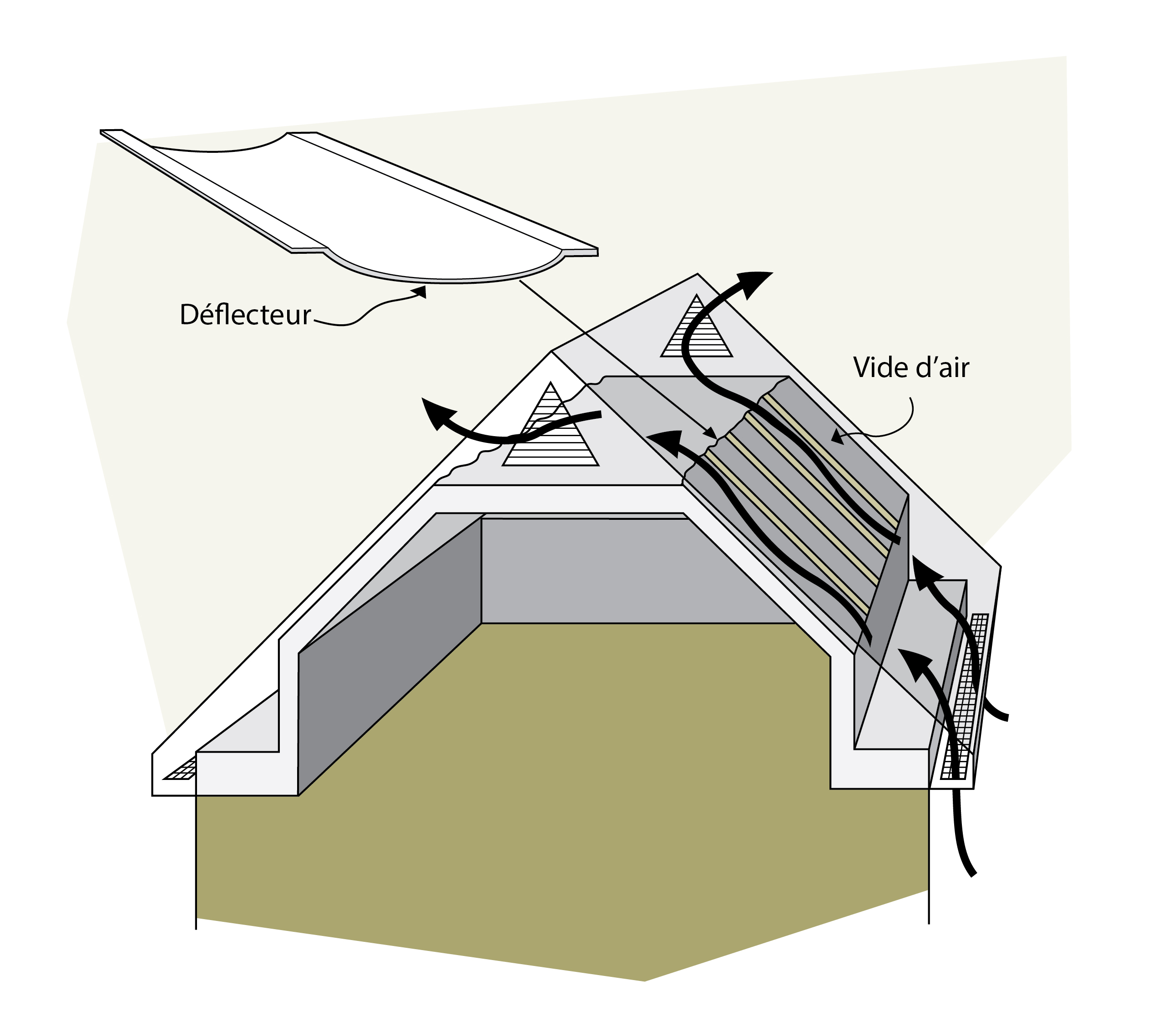 La ventilation se fait entre les sections grâce aux évents des combles installés entre les chevrons
