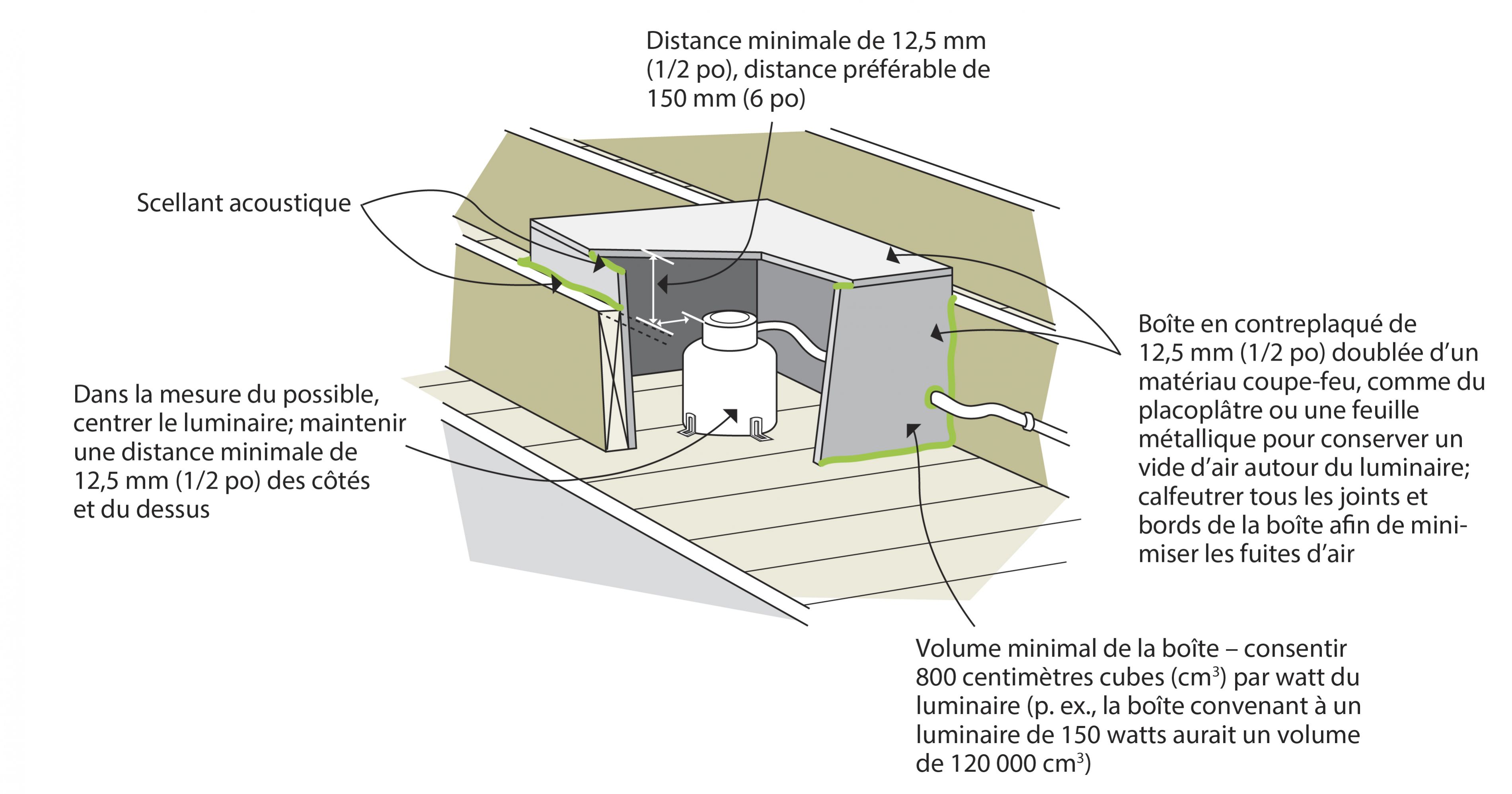 Tenir l’isolant à distance d’un luminaire encastré en créant un écran
