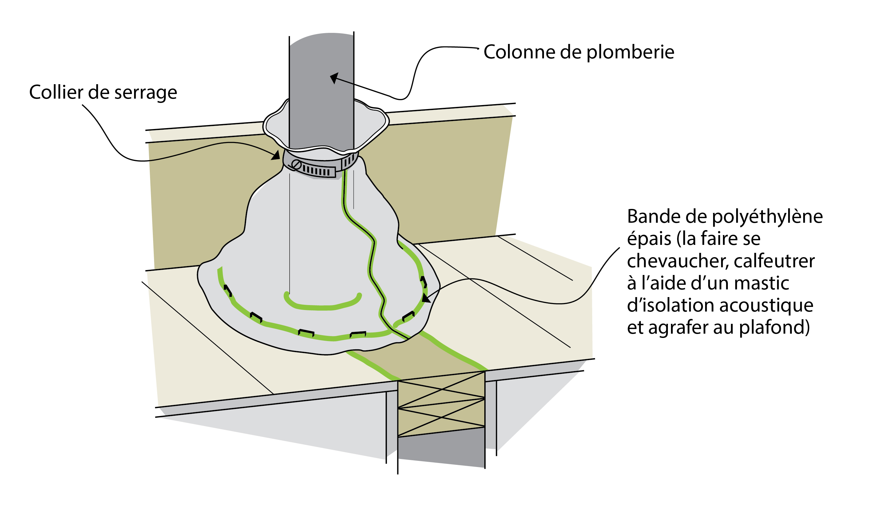 Sceller la colonne de plomberie