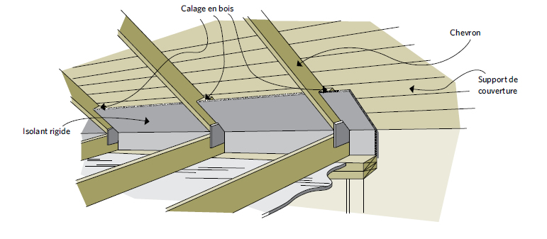 Création d’un espace de ventilation à l’aide d’isolant rigide