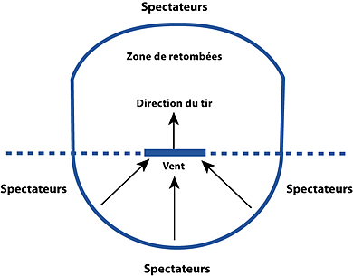Schéma 3-1 : Site oblong