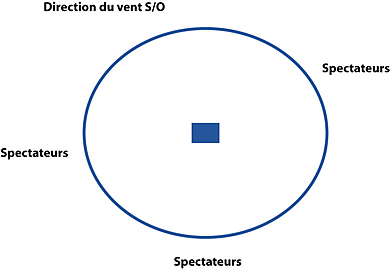 Schéma 3-2 : Site circulaire