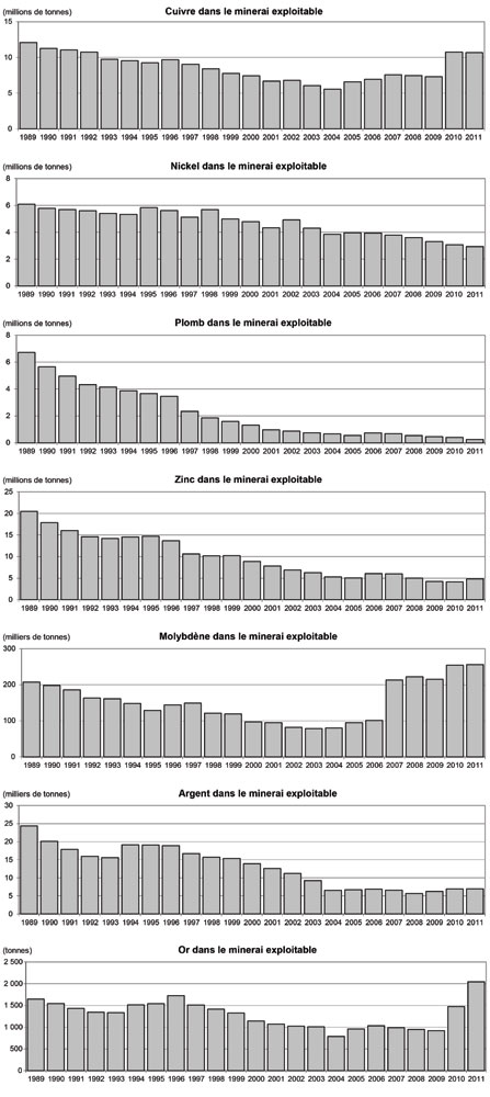 Réserves canadiennes de certains métaux importants, de 1989 à 2011