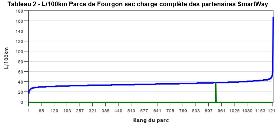 Tableau 2 - L/100km Parcs de Fourgon sec charge complète des partenaires SmartWay