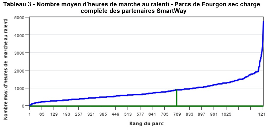 Tableau 3 - Nombre moyen d'heures de marche au ralenti - Parcs de Fourgon sec charge complète des partenaires SmartWay