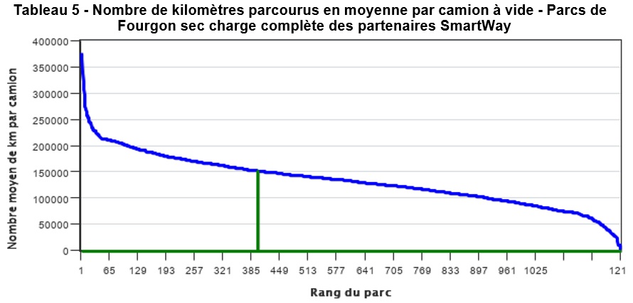 Tableau 5 - Nombre de kilomètres parcourus en moyenne par camion à vide - Parcs de Fourgon sec charge complète des partenaires SmartWay