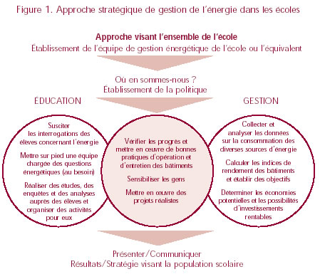 Figure: gestion de l’énergie dans les écoles