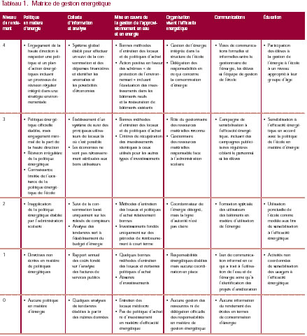 Tableau: matrice de gestion énergétique