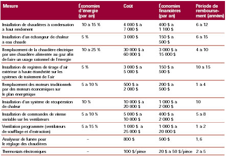 Tableau: Ventilation et climatisation