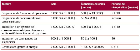 Tableau : gestion de l’énergie