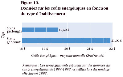 Figure 10. Données sur les coûts énergétiques en fonction du type d'tablissement