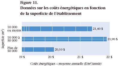 Figure 11. Données sur les coûts énergétiques en fonction de la superficie de l'établissement