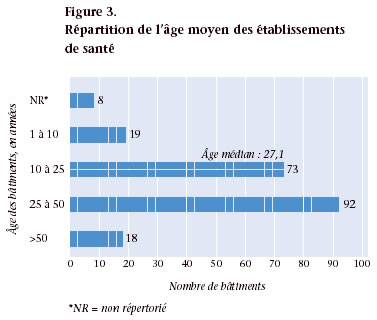 Figure 3. Rpartition de l'ge moyen des établissements de santé