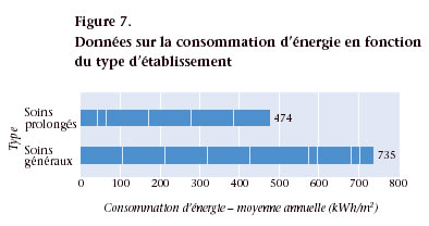 Figure 7. Données sur la consommation d'énergie en fonction du type d'tablissement