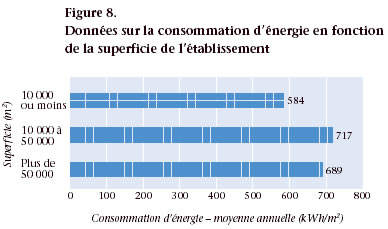 Figure 8. Données sur la consommation d'énergie en fonction de la superficie de l'établissement
