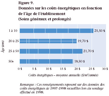 Figure 9. Données sur les coûts énergétiques en fonction de l'ge de l'établissement (Soins généraux et prolongés)