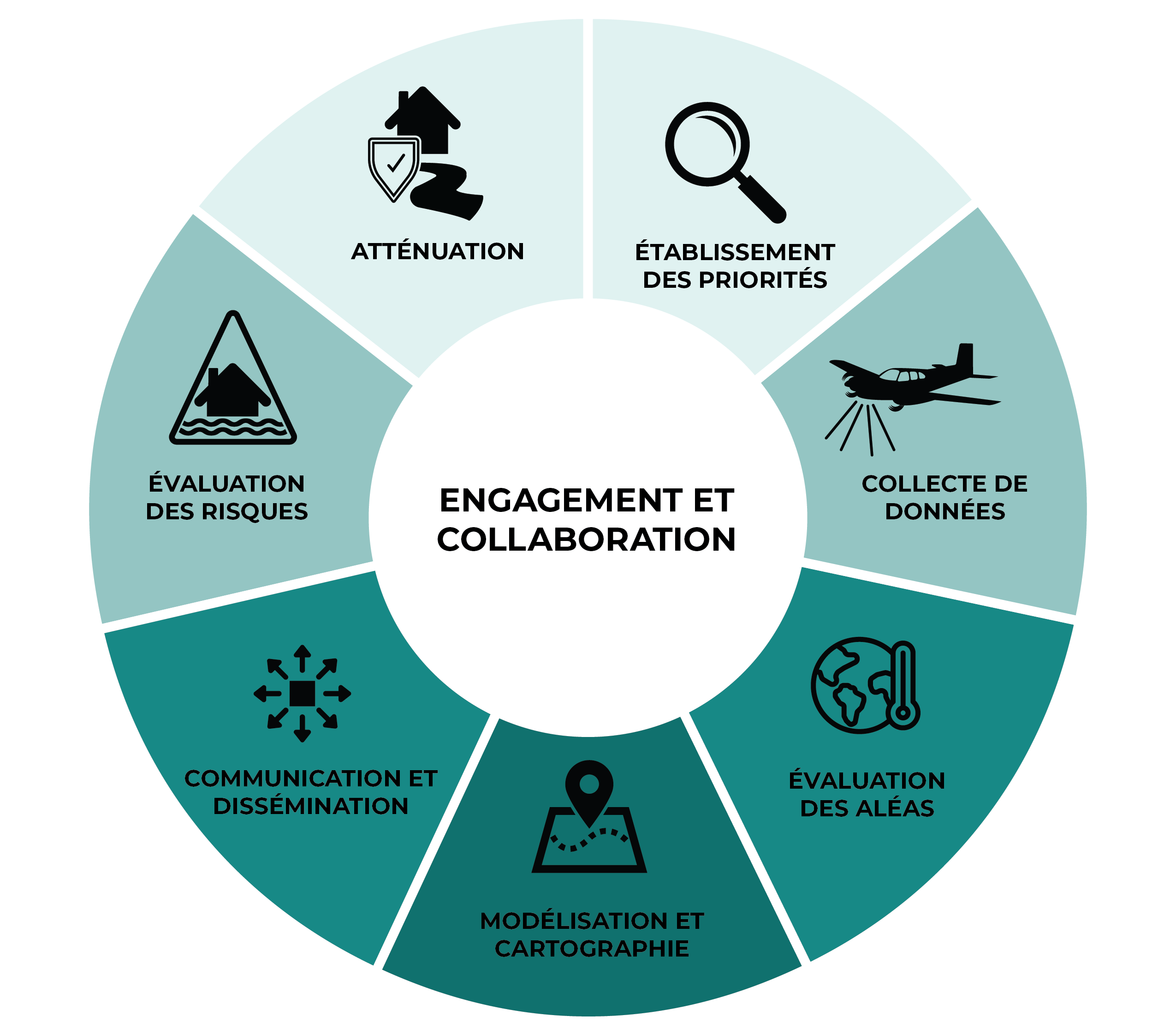 Diagramme circulaire illustrant les étapes de la cartographie fédérale des zones inondables. L'engagement et la collaboration sont au centre et à chaque étape.