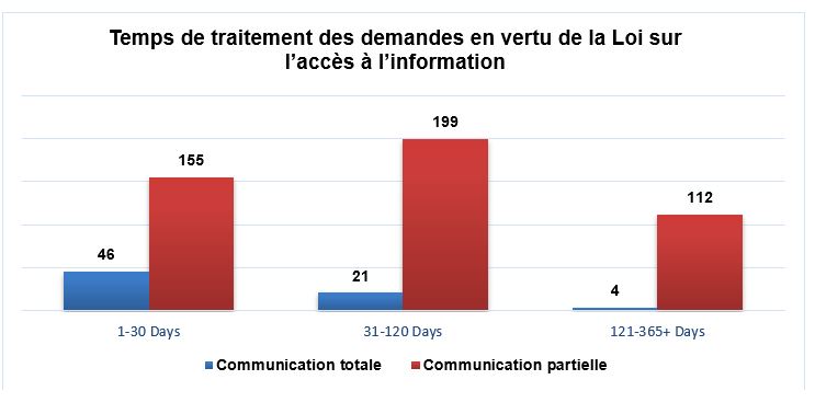 Temps de traitement des demandes en vertu de la Loi sur l’accès à l’information