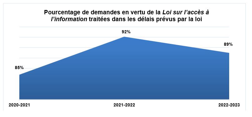 Pourcentage de demandes en vertu de la Loi sur l’accès à l’information traitées dans les délais prévus par la loi
