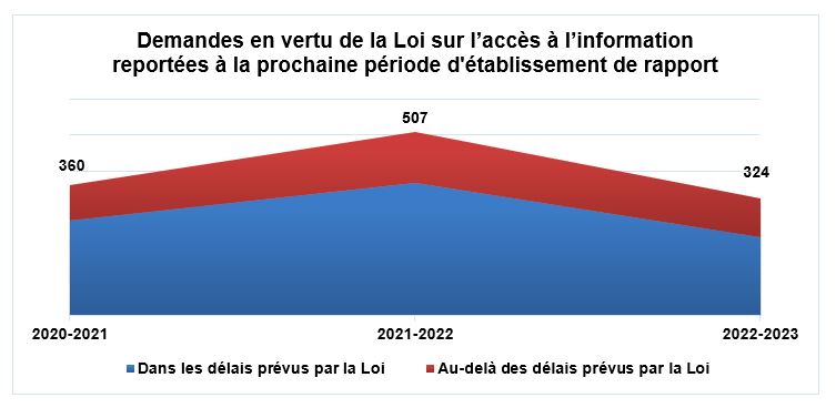 Demandes en vertu de la Loi sur l’accès à l’information reportées à la prochaine période d'établissement de rapport