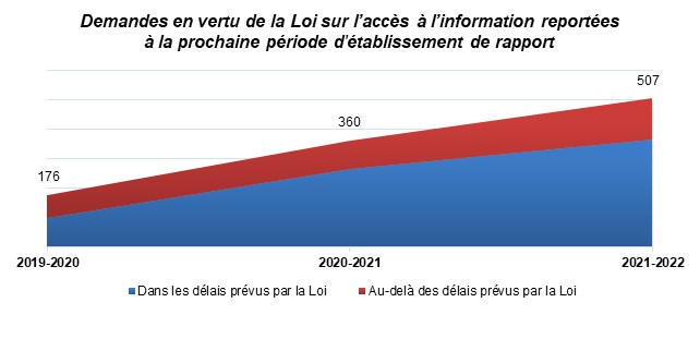 Graphique
