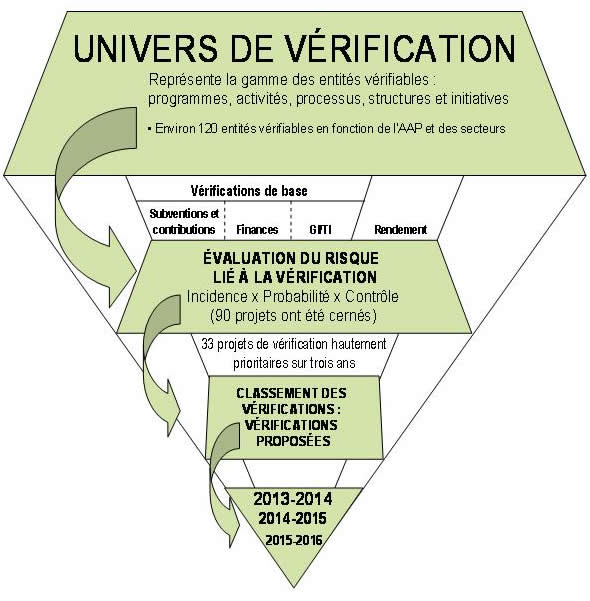 Les quatre principales étapes du processus de sélection menant à l'établissement d'un solide plan de vérification axé sur les risques