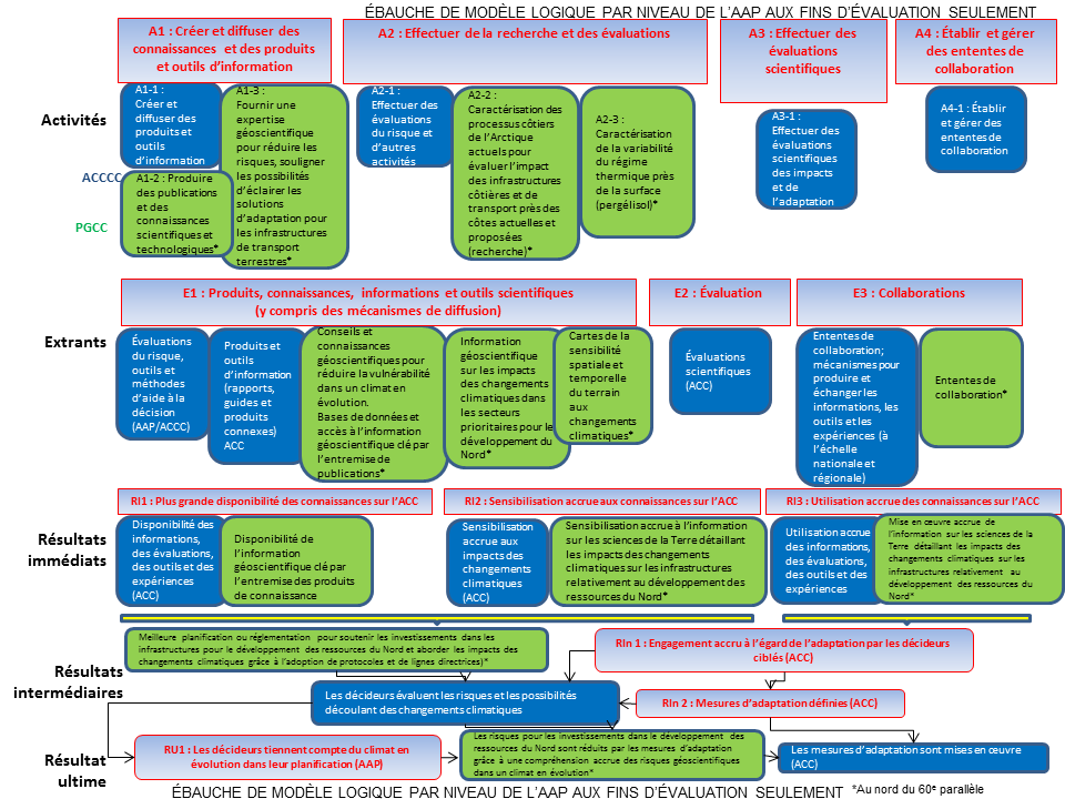 Modèle logique du sous-programme ACC