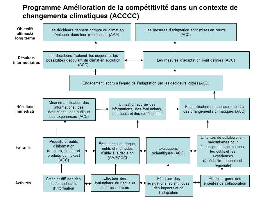 Modèle logique du programme ACCCC-SST