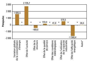 Variation globale de la consommation d’énergie 1 605,5 PJ; effet de l'activité 2 735, 7PJ; effet de la structure -409,6 PJ; effet de quantités de service 193,4 PJ; effet de contemporaines météorologiques 48,8 PJ; effet de ultilisation de la capacité industrielle 576,5; effet de l’efficacité énergétique -1 560,4 PJ; autre* 28.0 PJ.